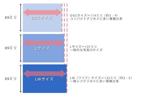DSCサイズ、Lサイズ、LWサイズ